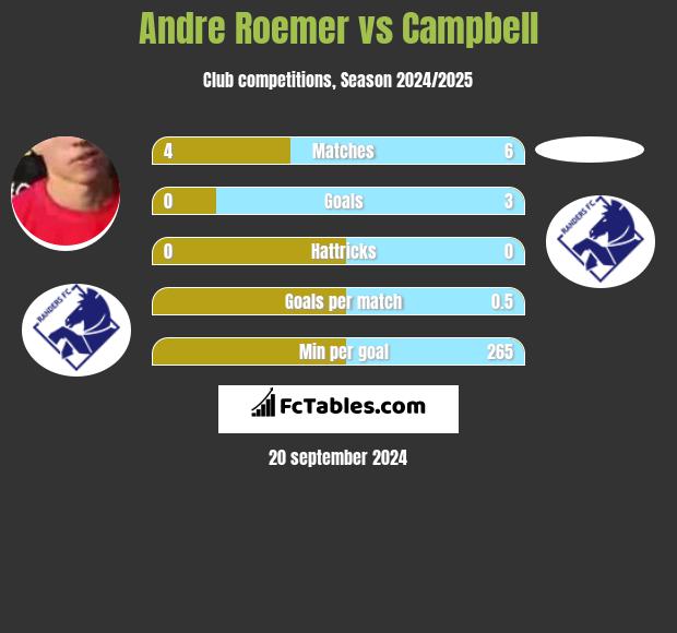 Andre Roemer vs Campbell h2h player stats