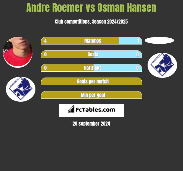 Andre Roemer vs Osman Hansen h2h player stats