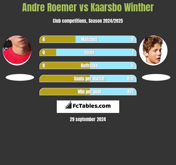 Andre Roemer vs Kaarsbo Winther h2h player stats