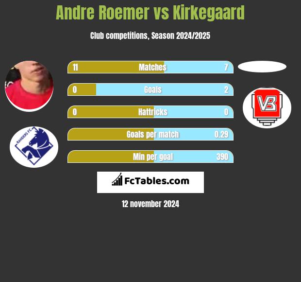 Andre Roemer vs Kirkegaard h2h player stats