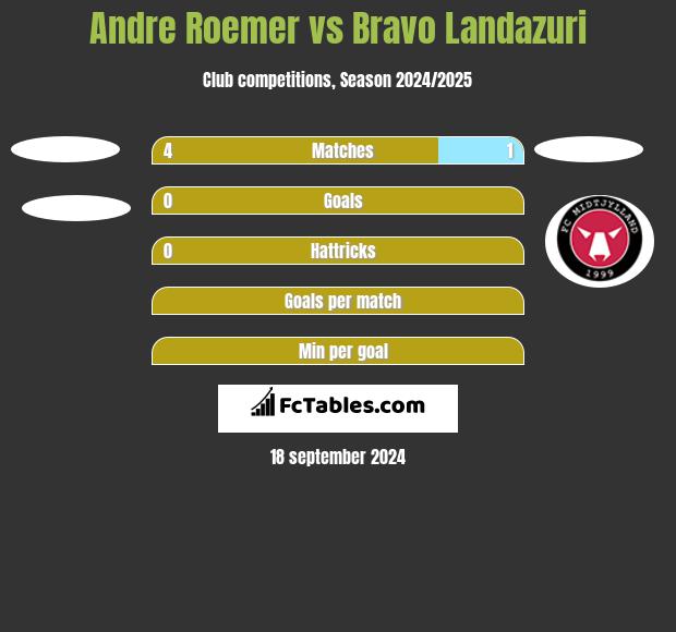 Andre Roemer vs Bravo Landazuri h2h player stats