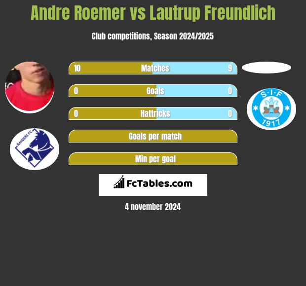 Andre Roemer vs Lautrup Freundlich h2h player stats