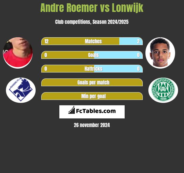 Andre Roemer vs Lonwijk h2h player stats