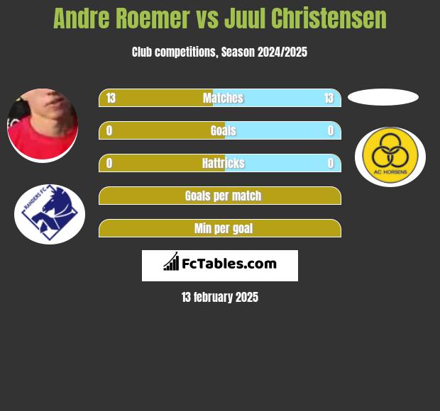 Andre Roemer vs Juul Christensen h2h player stats