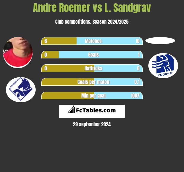 Andre Roemer vs L. Sandgrav h2h player stats