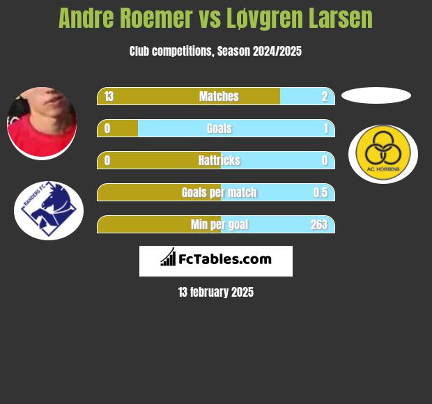 Andre Roemer vs Løvgren Larsen h2h player stats