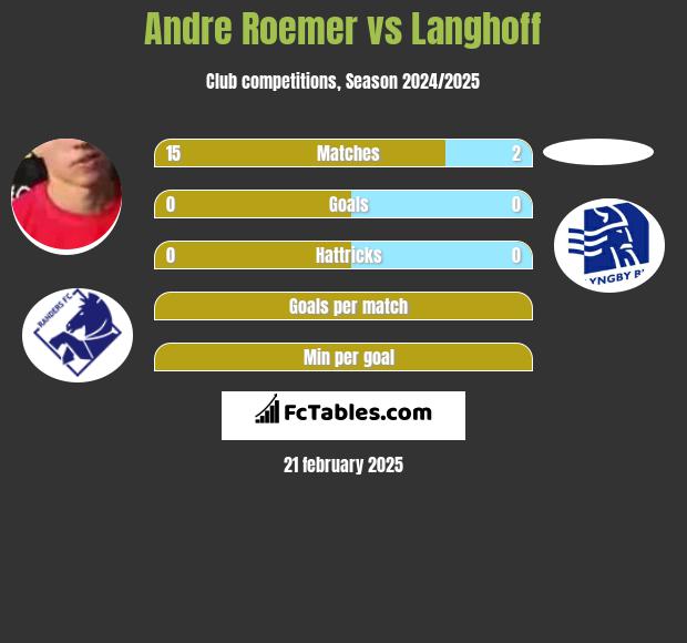 Andre Roemer vs Langhoff h2h player stats