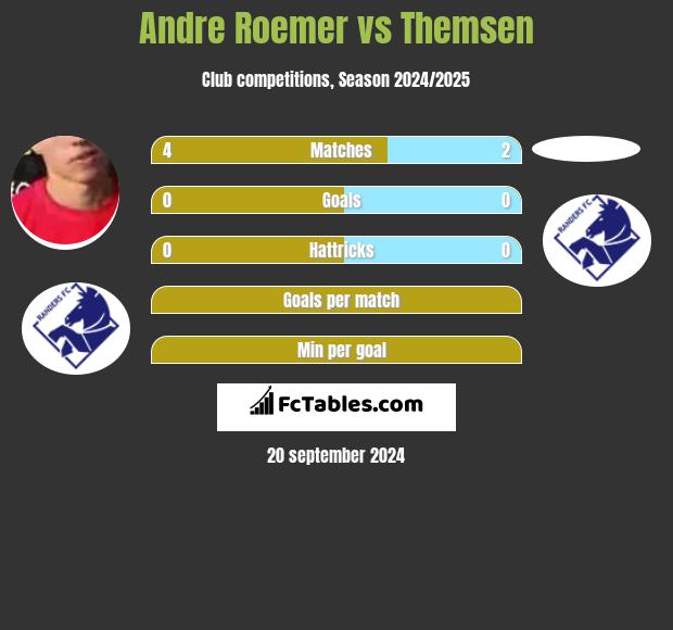 Andre Roemer vs Themsen h2h player stats