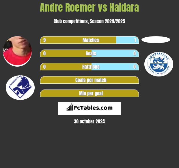 Andre Roemer vs Haidara h2h player stats