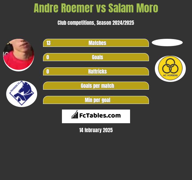 Andre Roemer vs Salam Moro h2h player stats