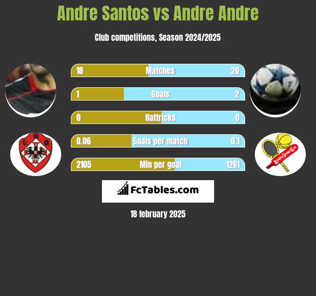 Andre Santos vs Andre Andre h2h player stats