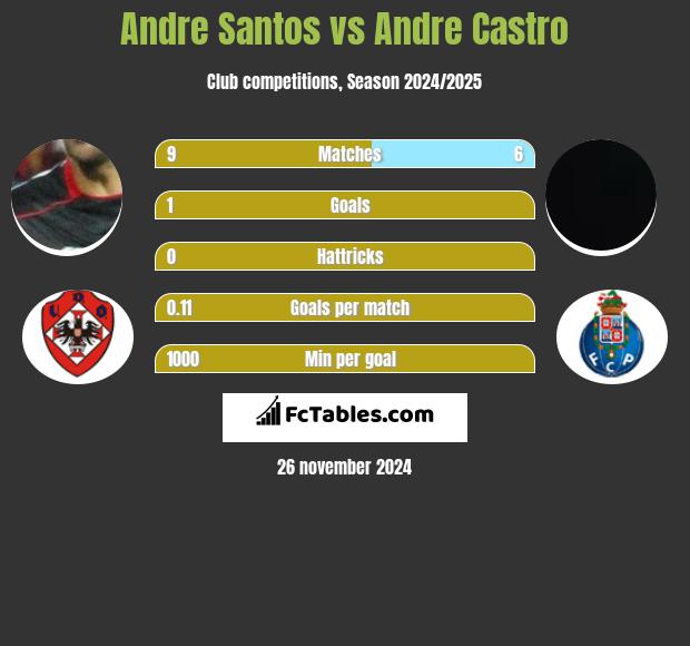 Andre Santos vs Andre Castro h2h player stats