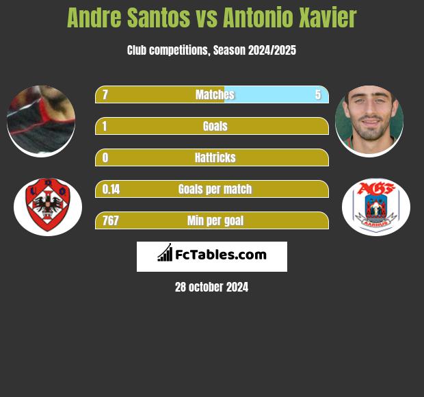 Andre Santos vs Antonio Xavier h2h player stats