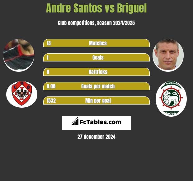 Andre Santos vs Briguel h2h player stats