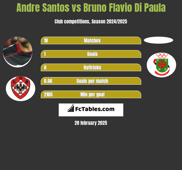 Andre Santos vs Bruno Flavio Di Paula h2h player stats