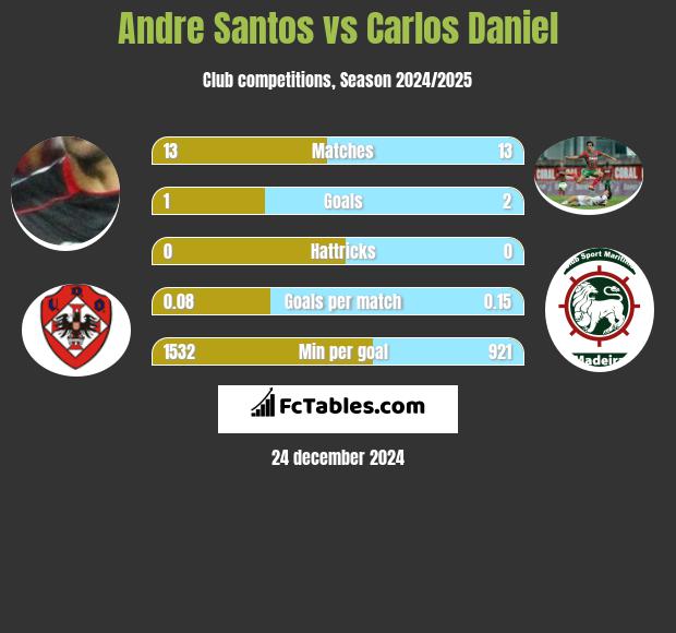 Andre Santos vs Carlos Daniel h2h player stats