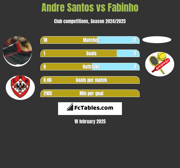 Andre Santos vs Fabinho h2h player stats