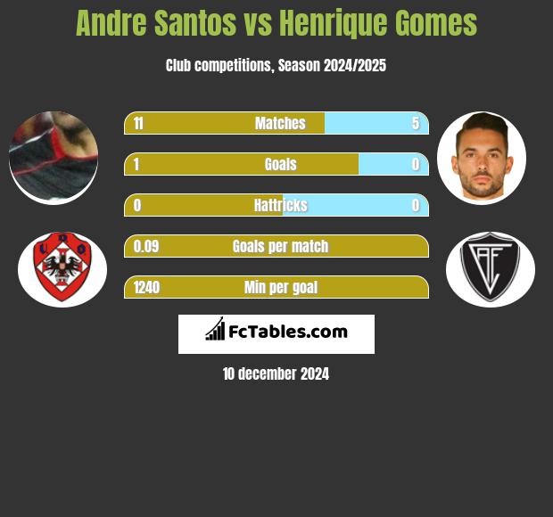 Andre Santos vs Henrique Gomes h2h player stats