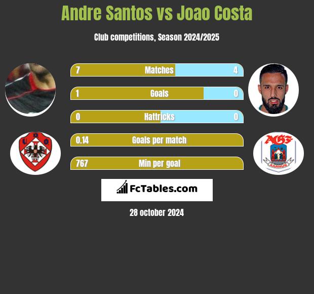 Andre Santos vs Joao Costa h2h player stats