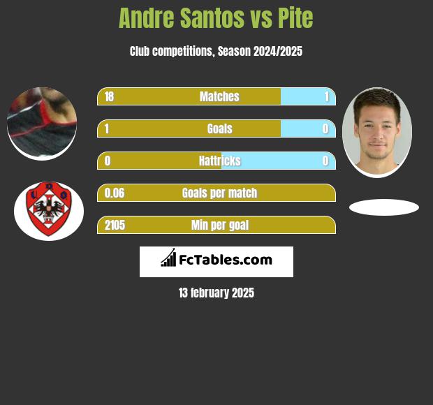 Andre Santos vs Pite h2h player stats