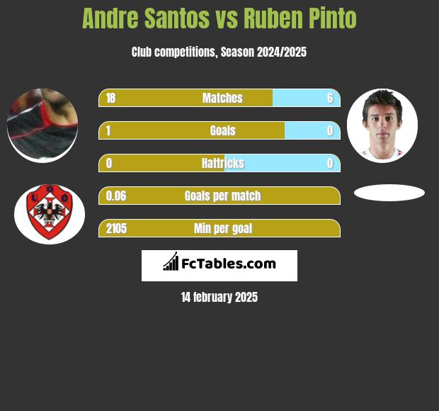 Andre Santos vs Ruben Pinto h2h player stats