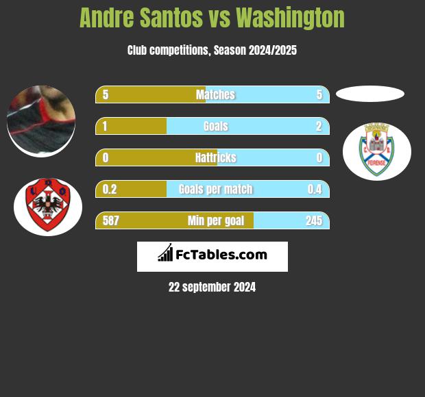 Andre Santos vs Washington h2h player stats