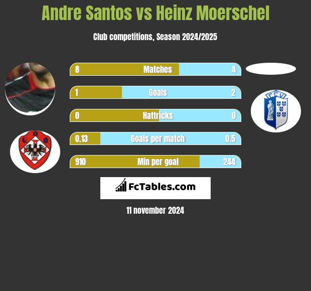 Andre Santos vs Heinz Moerschel h2h player stats