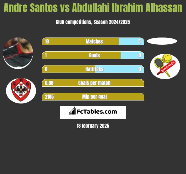 Andre Santos vs Abdullahi Ibrahim Alhassan h2h player stats