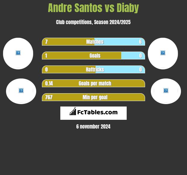 Andre Santos vs Diaby h2h player stats