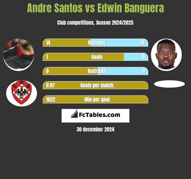 Andre Santos vs Edwin Banguera h2h player stats