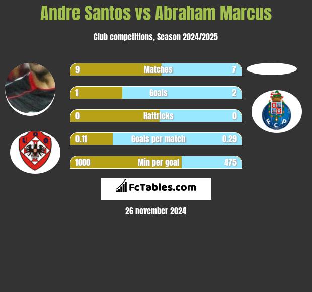 Andre Santos vs Abraham Marcus h2h player stats