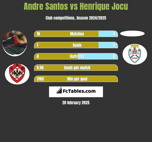 Andre Santos vs Henrique Jocu h2h player stats