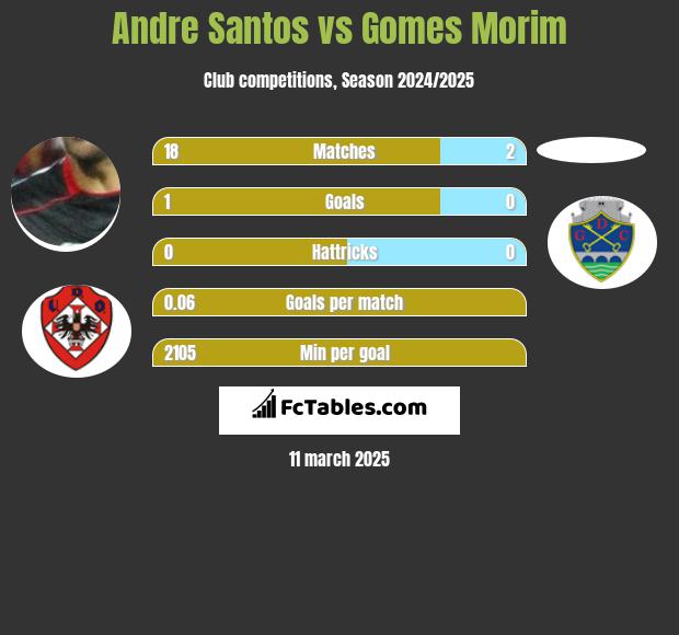 Andre Santos vs Gomes Morim h2h player stats