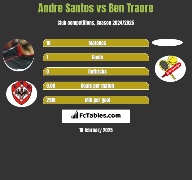 Andre Santos vs Ben Traore h2h player stats