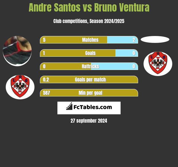 Andre Santos vs Bruno Ventura h2h player stats