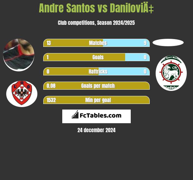 Andre Santos vs DaniloviÄ‡ h2h player stats