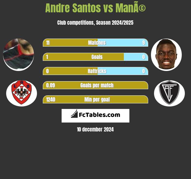 Andre Santos vs ManÃ© h2h player stats