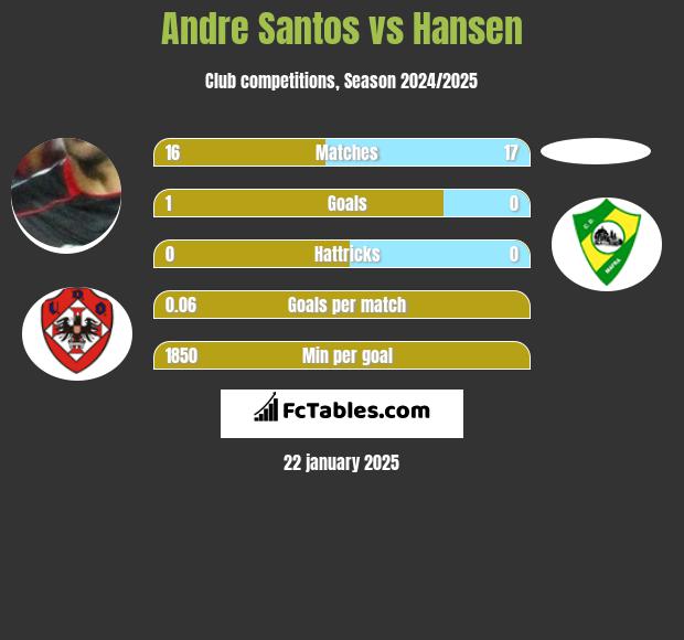 Andre Santos vs Hansen h2h player stats