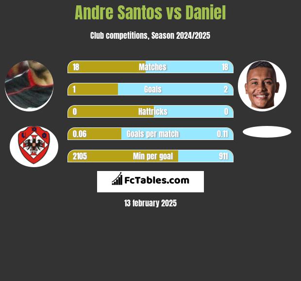 Andre Santos vs Daniel h2h player stats