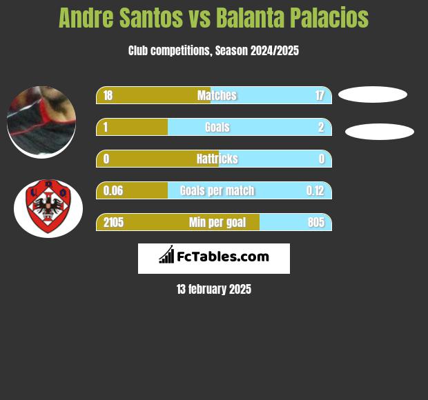 Andre Santos vs Balanta Palacios h2h player stats