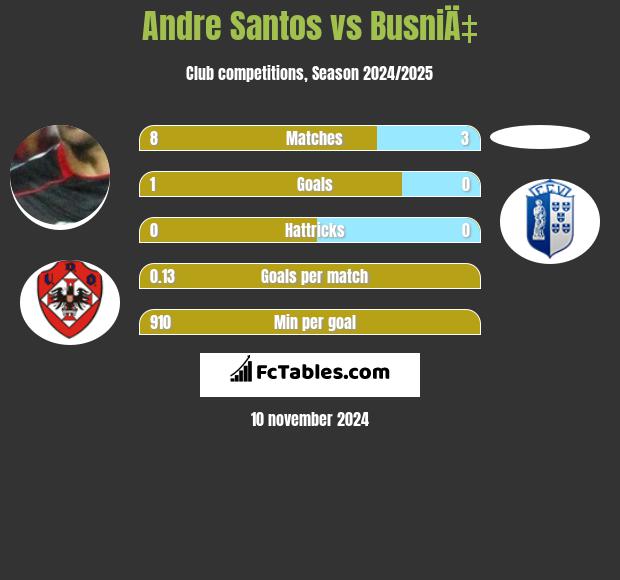 Andre Santos vs BusniÄ‡ h2h player stats