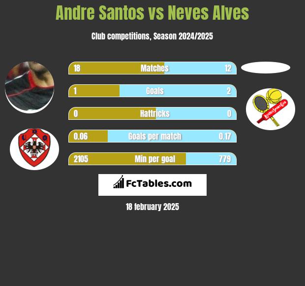 Andre Santos vs Neves Alves h2h player stats