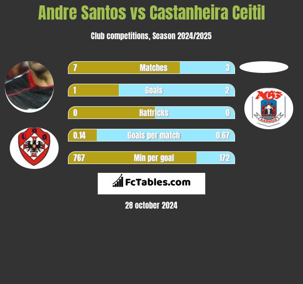 Andre Santos vs Castanheira Ceitil h2h player stats