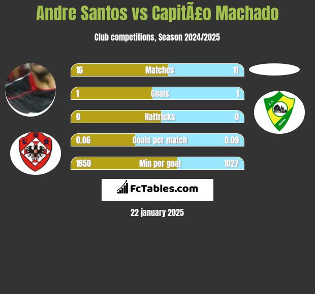 Andre Santos vs CapitÃ£o Machado h2h player stats