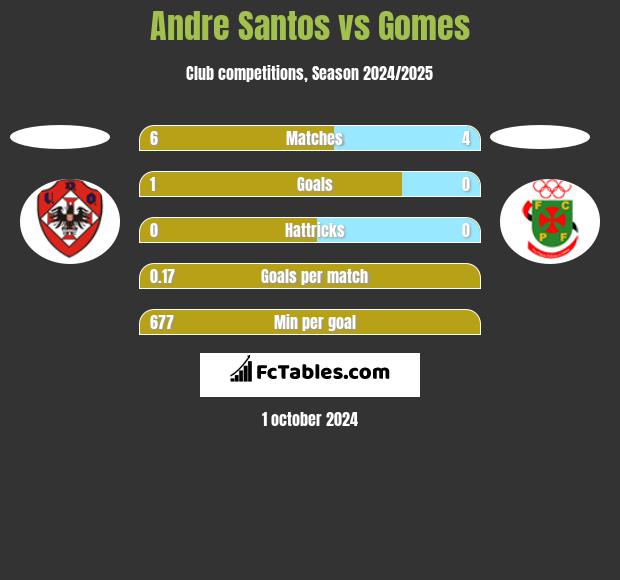 Andre Santos vs Gomes h2h player stats