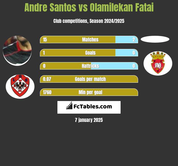 Andre Santos vs Olamilekan Fatai h2h player stats