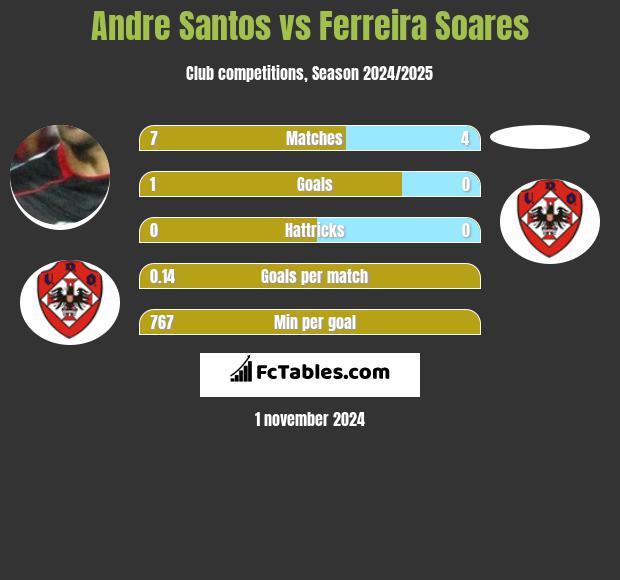 Andre Santos vs Ferreira Soares h2h player stats