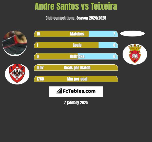 Andre Santos vs Teixeira h2h player stats