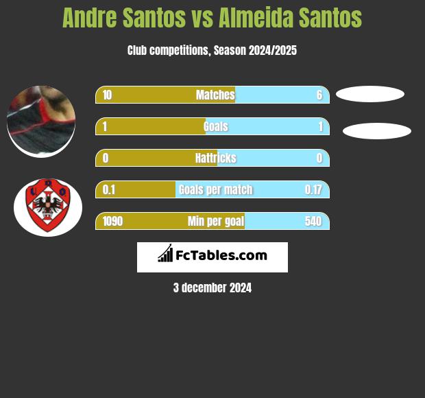 Andre Santos vs Almeida Santos h2h player stats