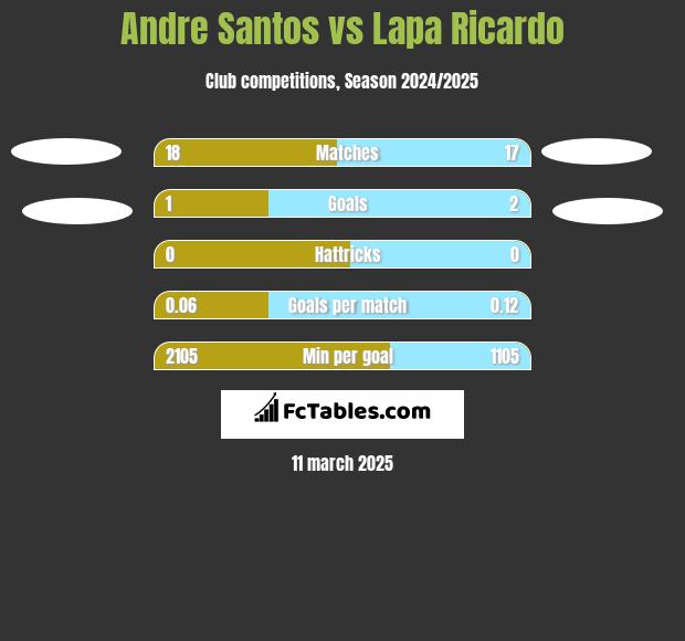 Andre Santos vs Lapa Ricardo h2h player stats